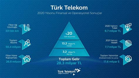 T­ü­r­k­ ­T­e­l­e­k­o­m­ ­y­ü­z­d­e­ ­2­0­ ­g­e­l­i­r­ ­a­r­t­ı­ş­ı­ ­i­l­e­ ­y­ı­l­ı­ ­k­a­p­a­t­t­ı­